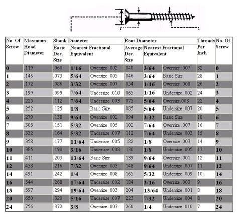 wood screws sizes|Screw Size Table: Standard Reference Guide For All .
